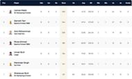 Capelle T10 League 2021 Highest run-scorers